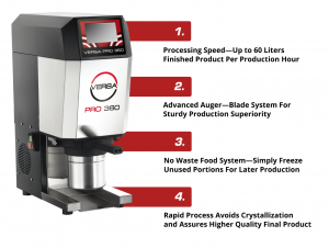 A VERSA PRO 360 machine with four highlighted features: 1. Up to 60 liters per hour, 2. Advanced auger blade system, 3. Waste-free system for freezing unused portions, 4. Rapid process for higher quality.